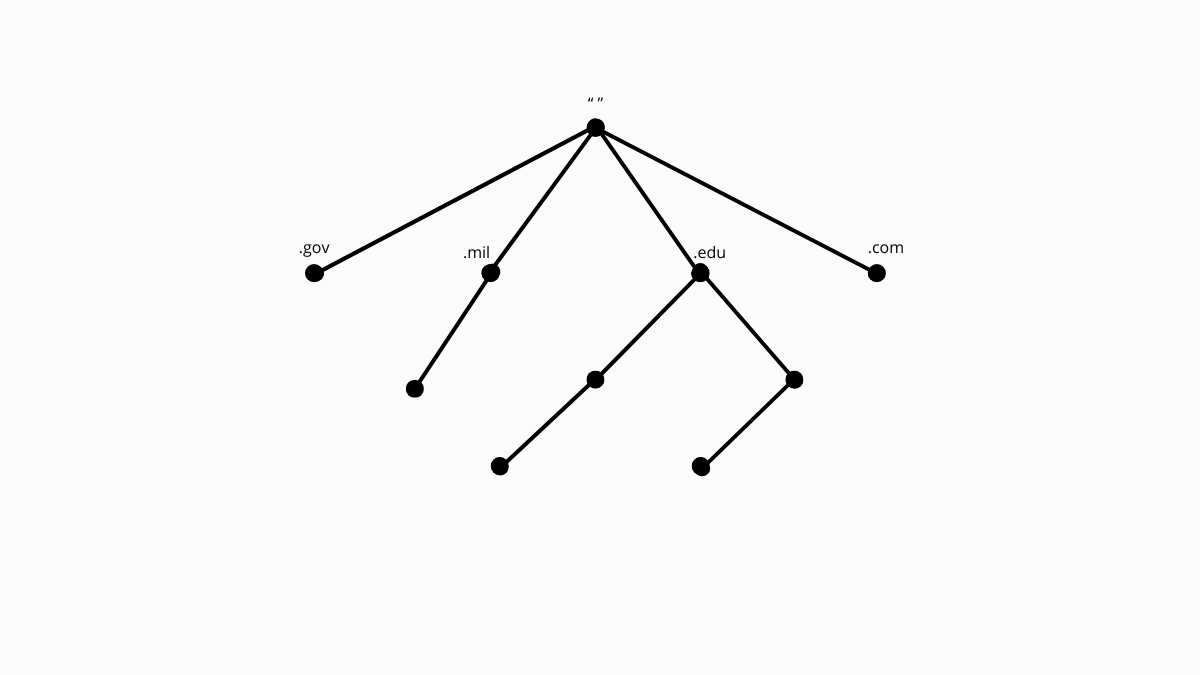 Arvóre representativa DNS
